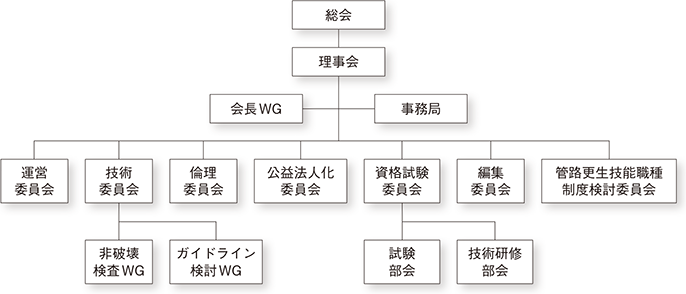 一般社団法人　日本管路更生工法品質確保協会　組織図
